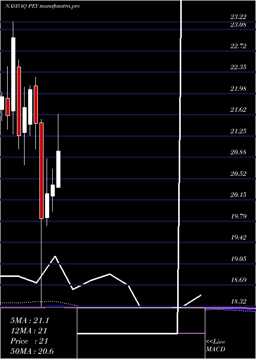 monthly chart InvescoHigh