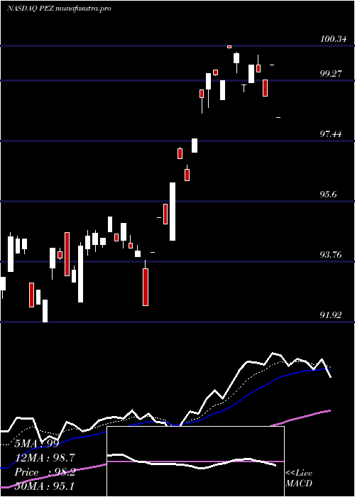 Daily chart InvescoDwa