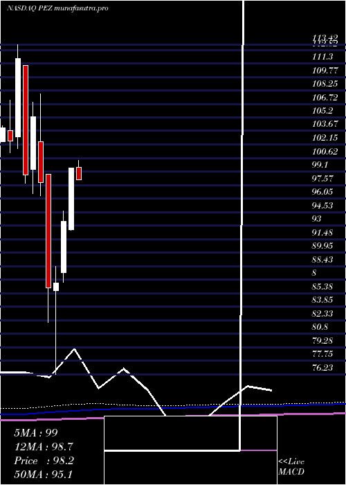 monthly chart InvescoDwa