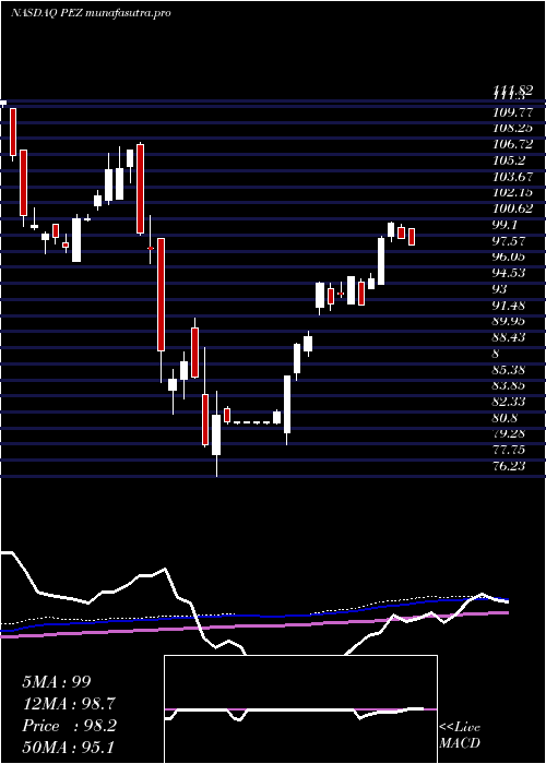 weekly chart InvescoDwa