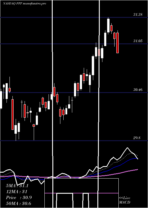 Daily chart IsharesPreferred