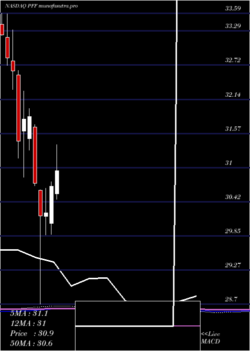 monthly chart IsharesPreferred