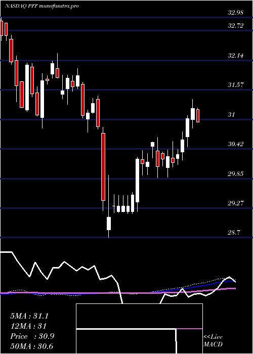 weekly chart IsharesPreferred
