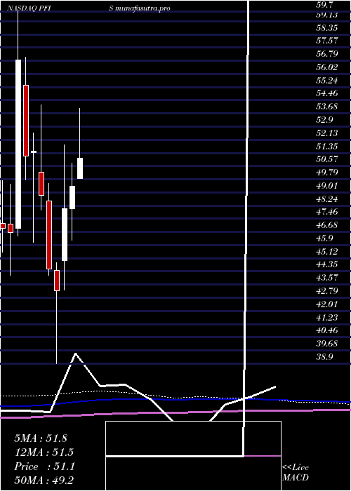 monthly chart PeoplesFinancial