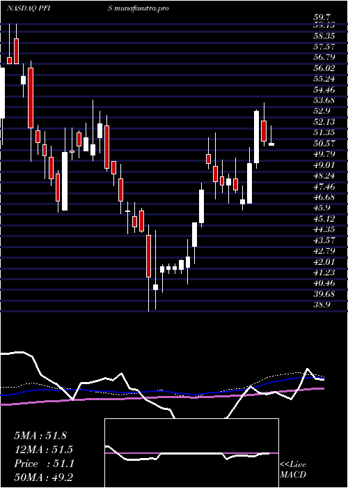 weekly chart PeoplesFinancial