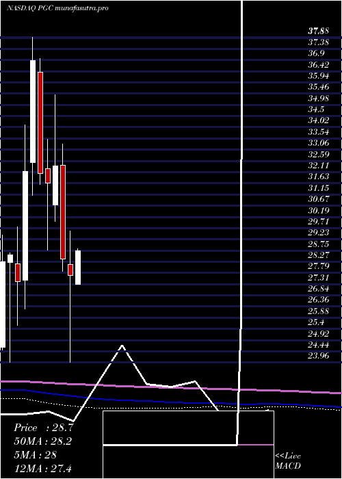 monthly chart PeapackGladstone