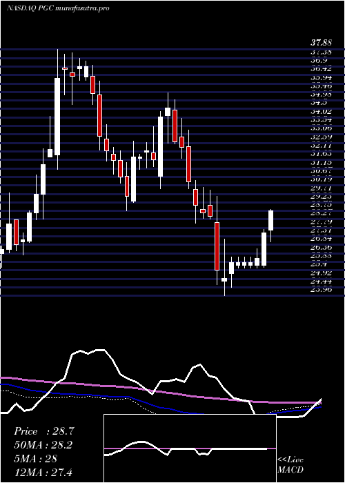 weekly chart PeapackGladstone