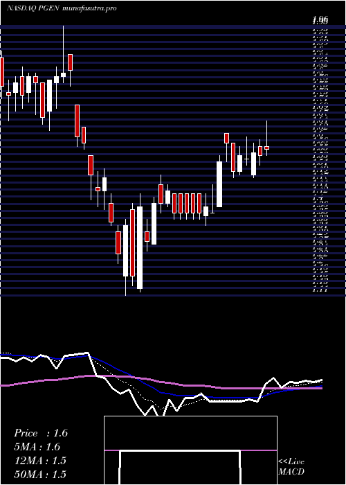 Daily chart PrecigenInc