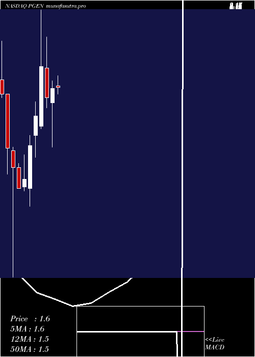 monthly chart PrecigenInc