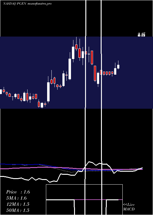 weekly chart PrecigenInc