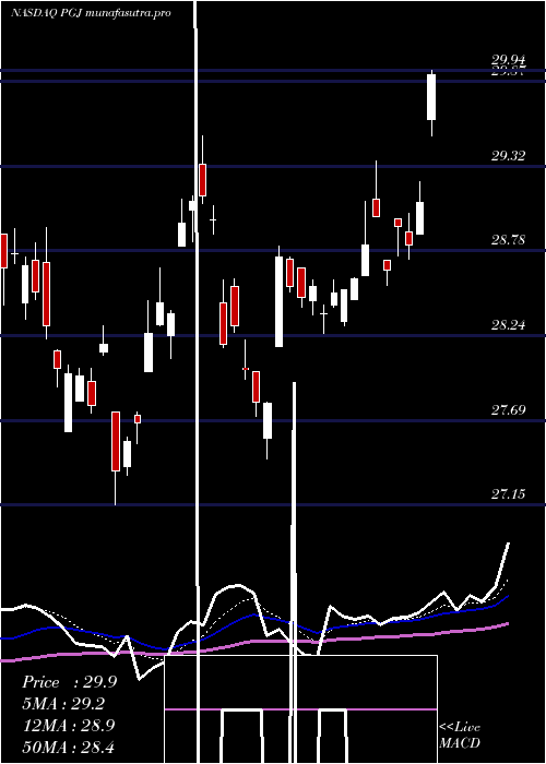 Daily chart InvescoGolden