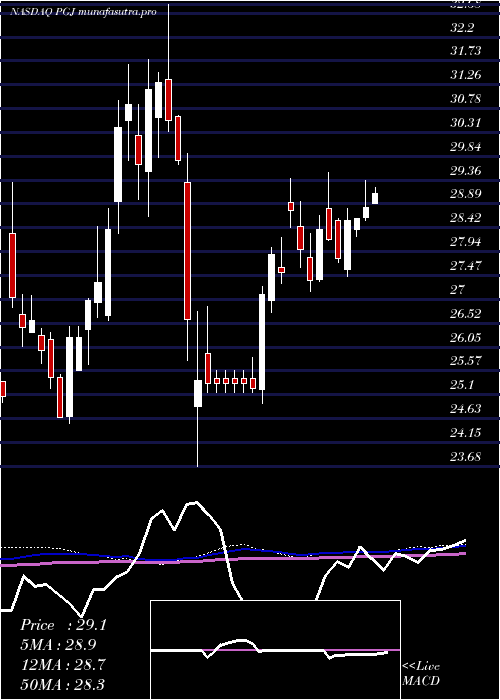 weekly chart InvescoGolden