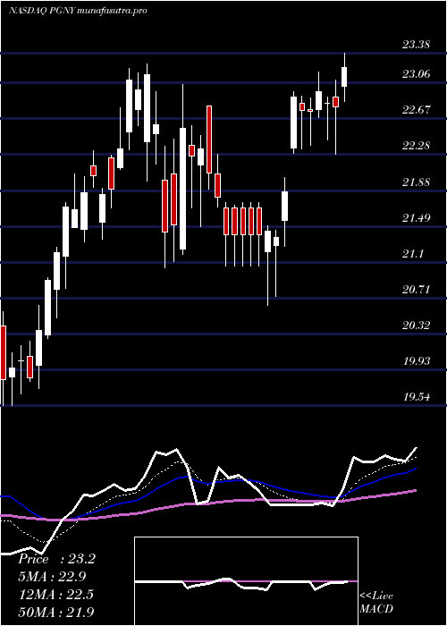 Daily chart ProgynyInc