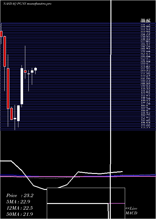 monthly chart ProgynyInc