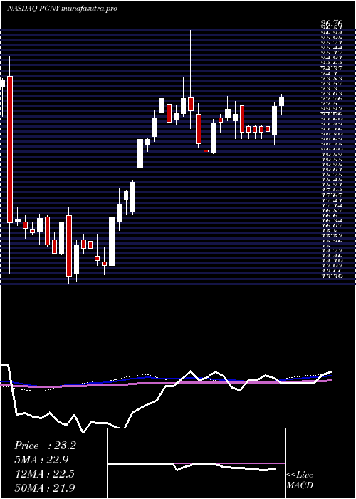 weekly chart ProgynyInc