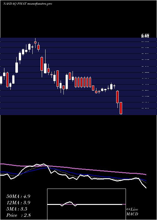 Daily chart PhathomPharmaceuticals