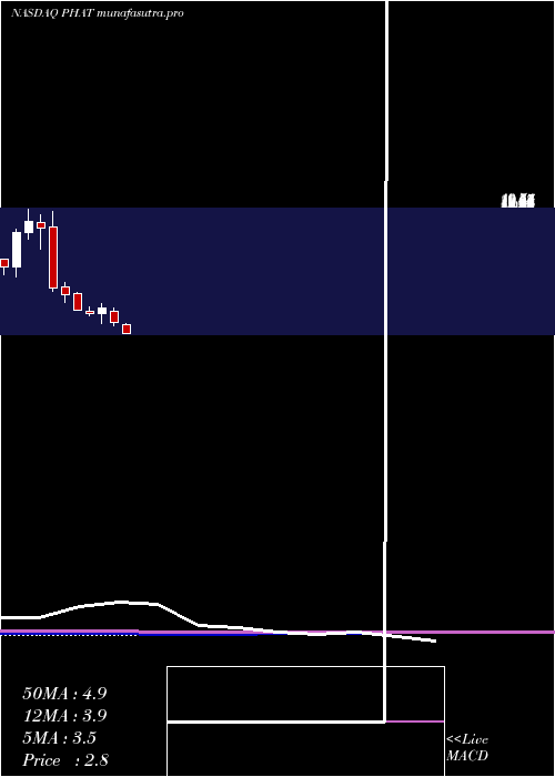 monthly chart PhathomPharmaceuticals
