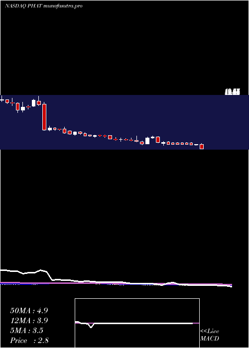 weekly chart PhathomPharmaceuticals