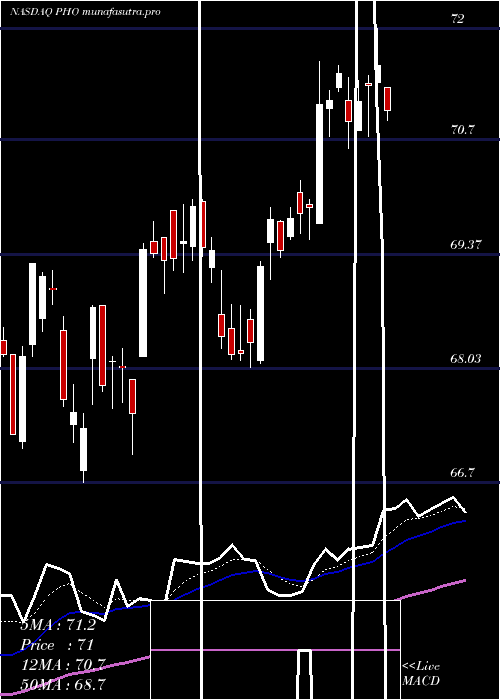  Daily chart InvescoWater