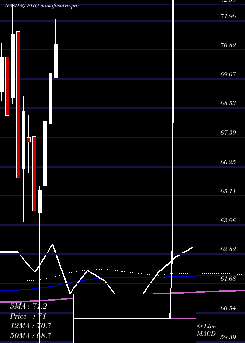  monthly chart InvescoWater