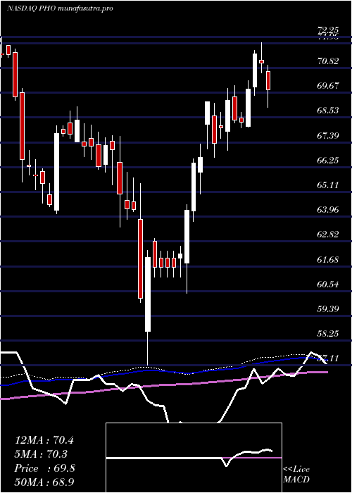  weekly chart InvescoWater