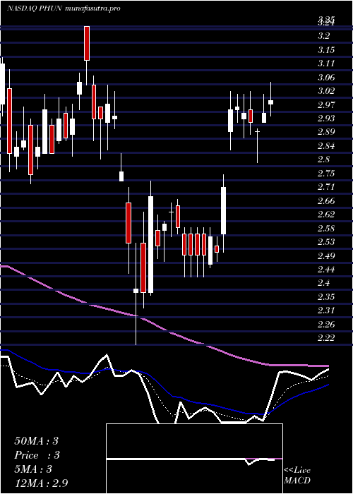 Daily chart PhunwareInc