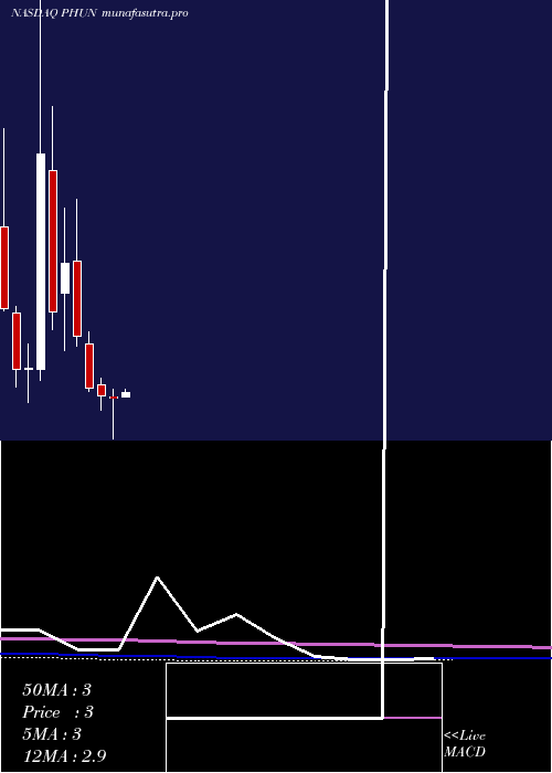monthly chart PhunwareInc