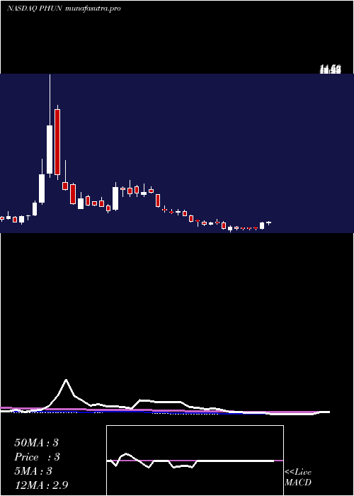 weekly chart PhunwareInc