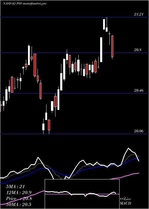 Daily chart InvescoInternational