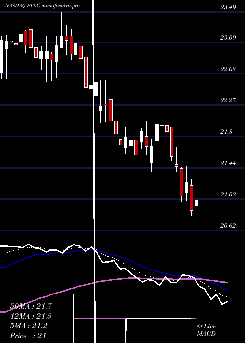 Daily chart PremierInc