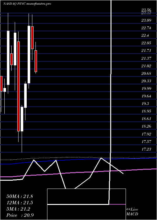 monthly chart PremierInc