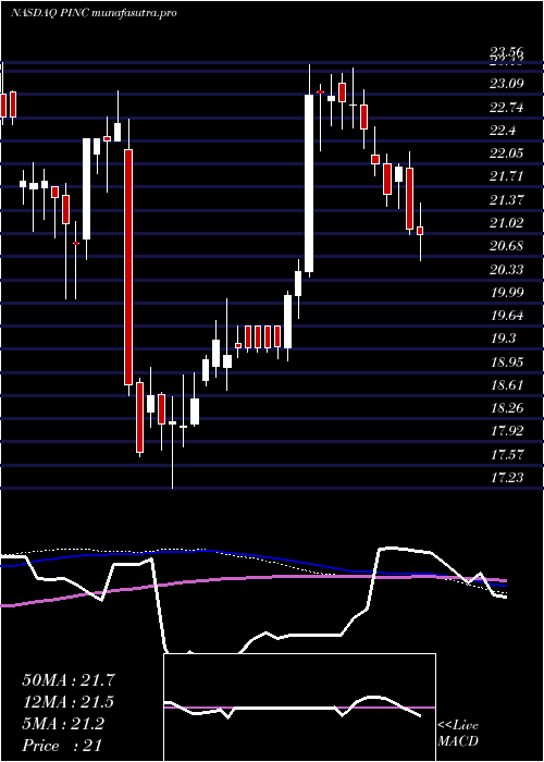 weekly chart PremierInc