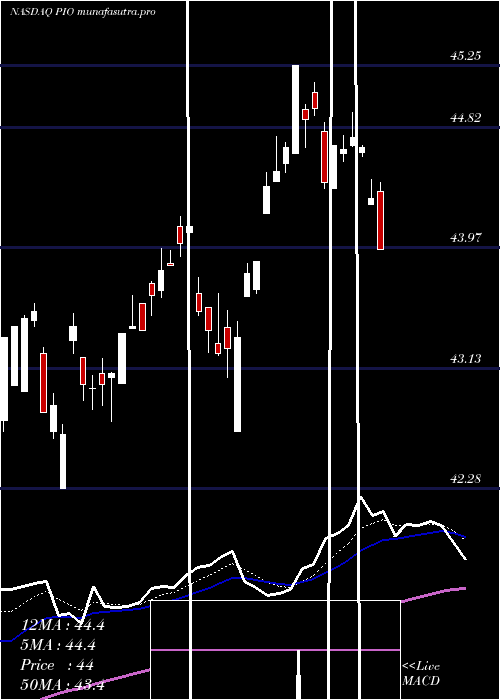 Daily chart InvescoGlobal