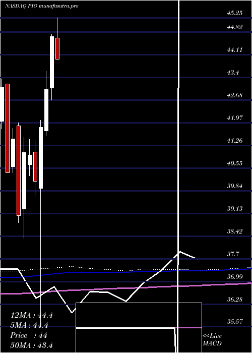 monthly chart InvescoGlobal