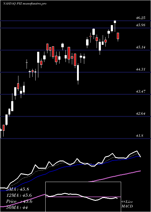 Daily chart InvescoDwa