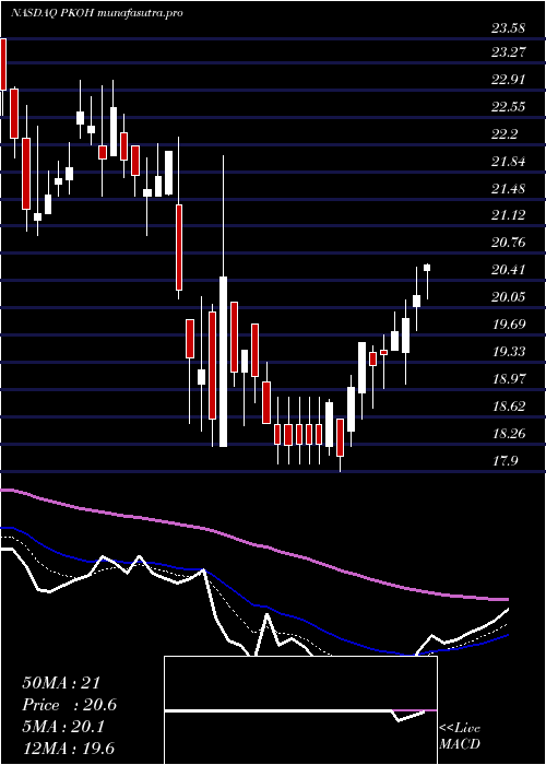 Daily chart ParkOhio