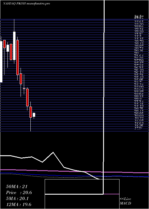 monthly chart ParkOhio