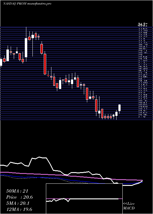 weekly chart ParkOhio