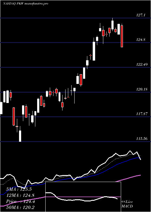 Daily chart InvescoBuyback