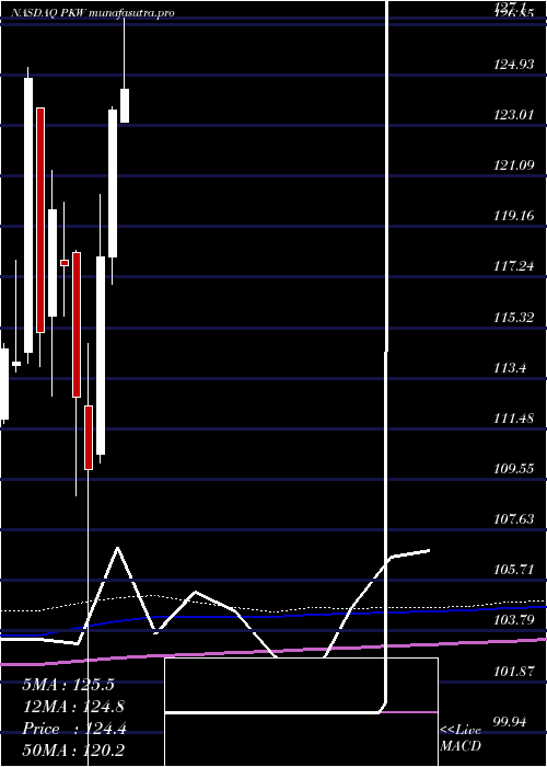 monthly chart InvescoBuyback