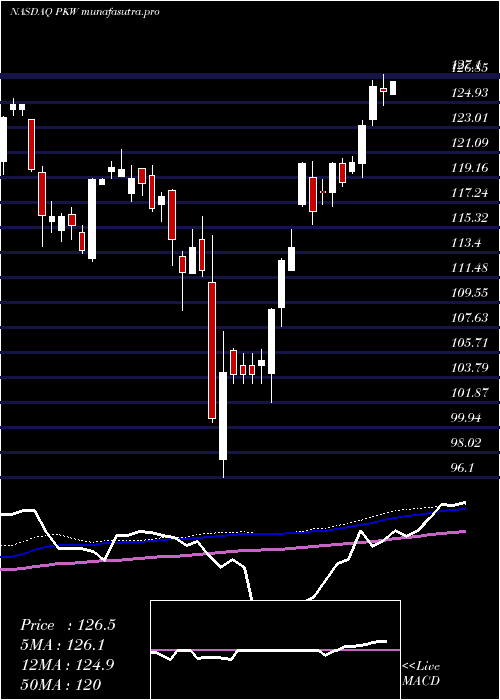 weekly chart InvescoBuyback