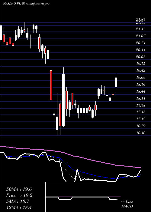 Daily chart PhotronicsInc