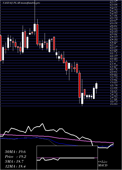 weekly chart PhotronicsInc