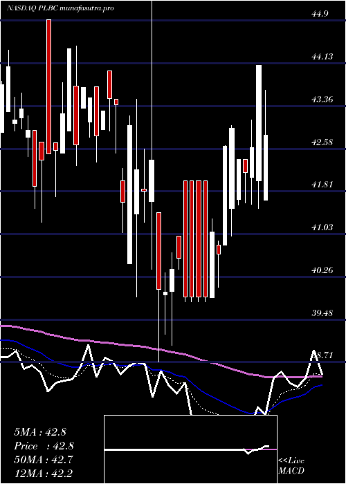 Daily chart PlumasBancorp