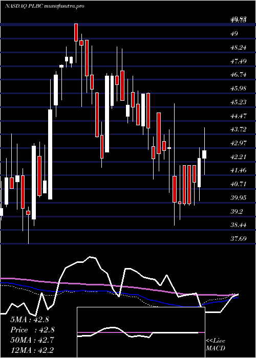 weekly chart PlumasBancorp
