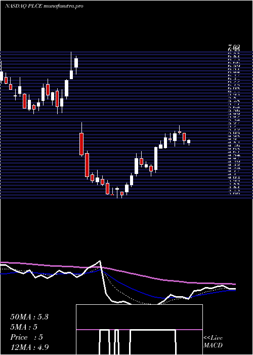 Daily chart ChildrenS