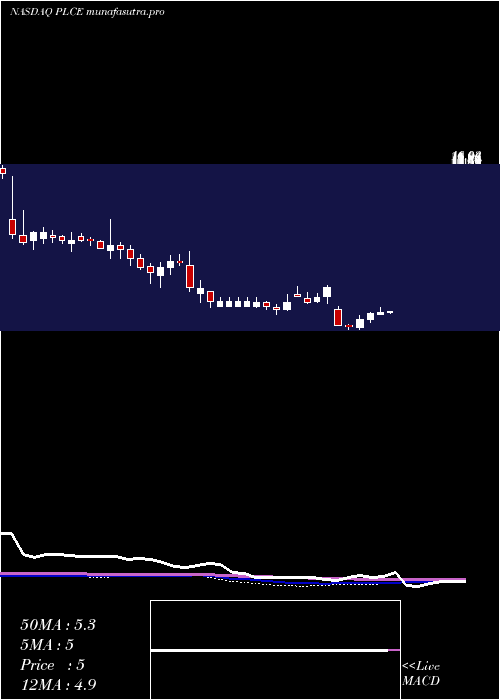 weekly chart ChildrenS