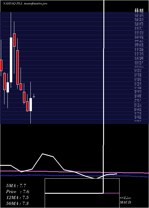 monthly chart PiedmontLithium