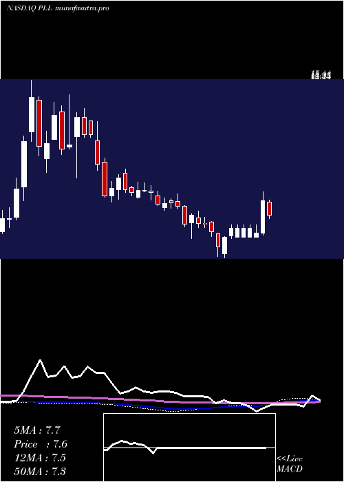 weekly chart PiedmontLithium
