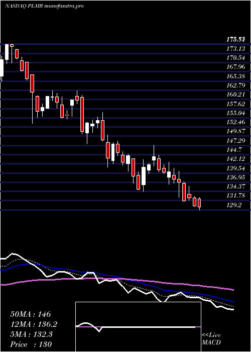  Daily chart PalomarHoldings